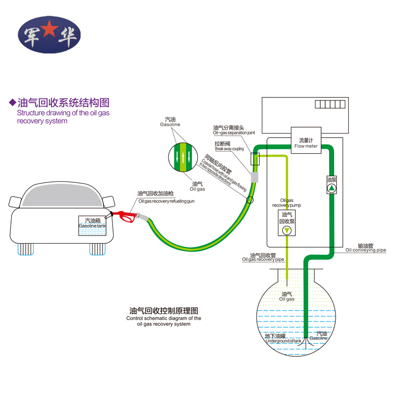 鬆滋油氣回收係統